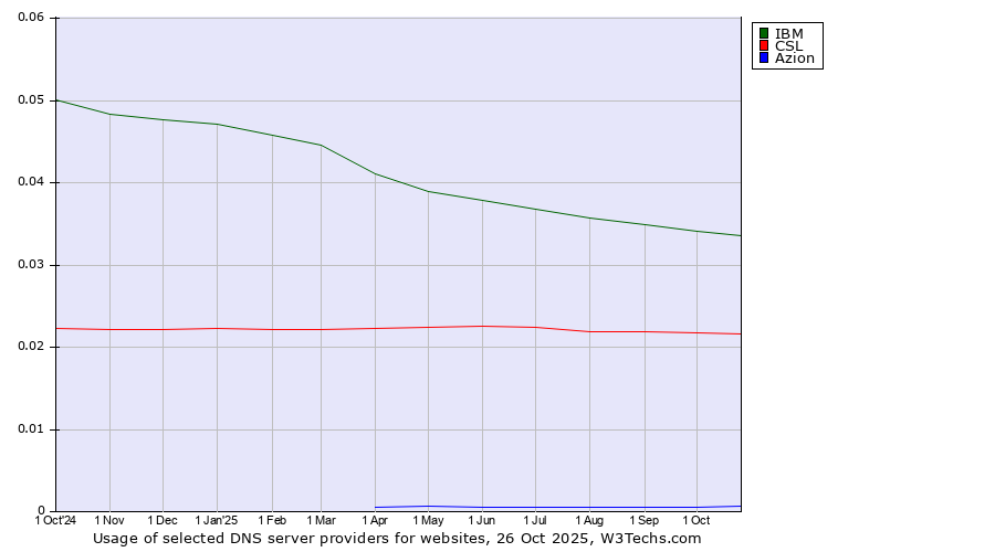 Historical trends in the usage of IBM vs. CSL vs. Azion