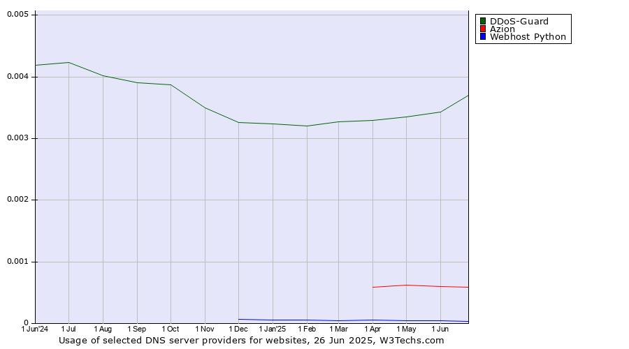 Historical trends in the usage of DDoS-Guard vs. Azion vs. Webhost Python