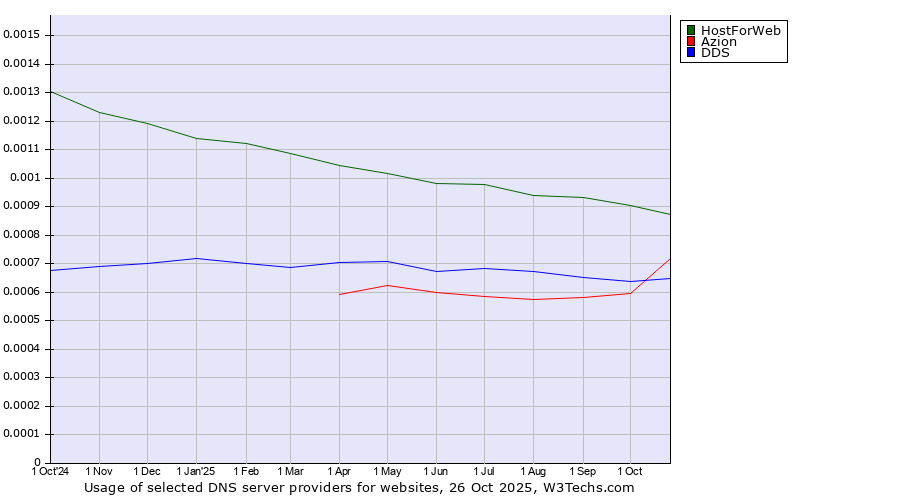 Historical trends in the usage of HostForWeb vs. Azion vs. DDS