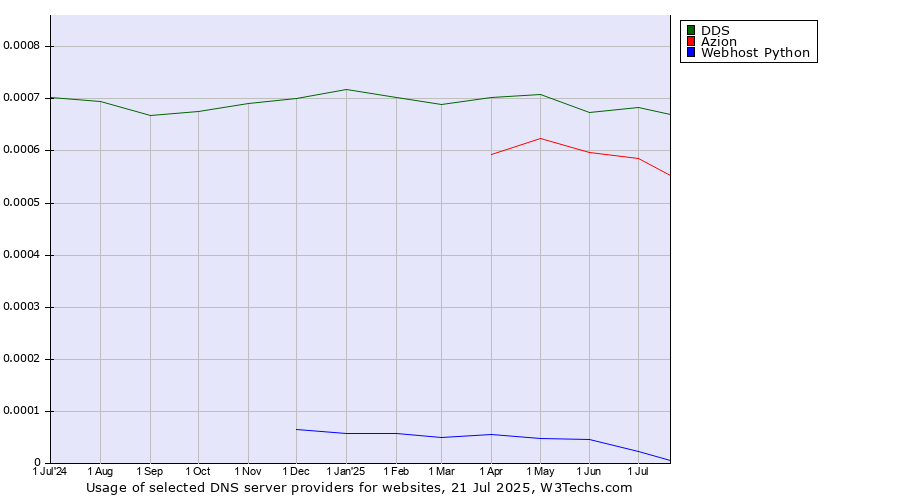 Historical trends in the usage of DDS vs. Azion vs. Webhost Python