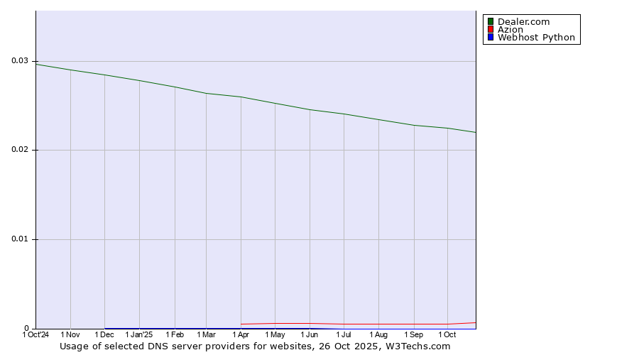 Historical trends in the usage of Dealer.com vs. Azion vs. Webhost Python