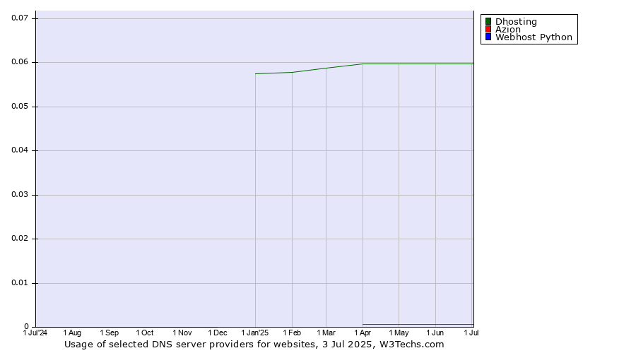 Historical trends in the usage of Dhosting vs. Azion vs. Webhost Python