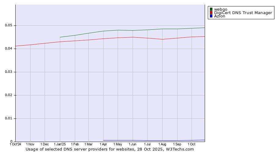 Historical trends in the usage of webgo vs. DigiCert DNS Trust Manager vs. Azion