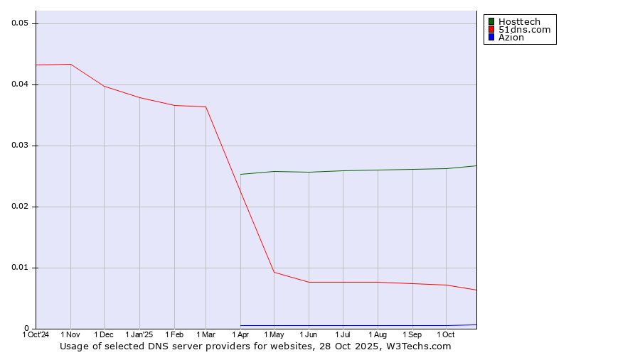 Historical trends in the usage of Hosttech vs. 51dns.com vs. Azion