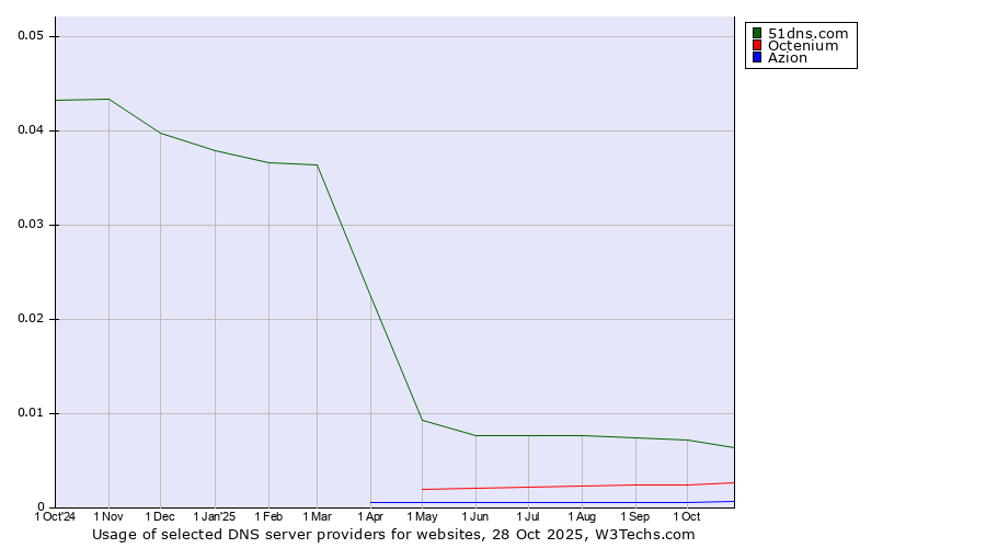 Historical trends in the usage of 51dns.com vs. Octenium vs. Azion