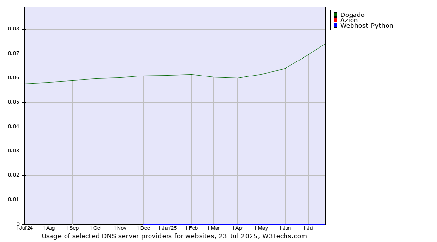 Historical trends in the usage of Dogado vs. Azion vs. Webhost Python