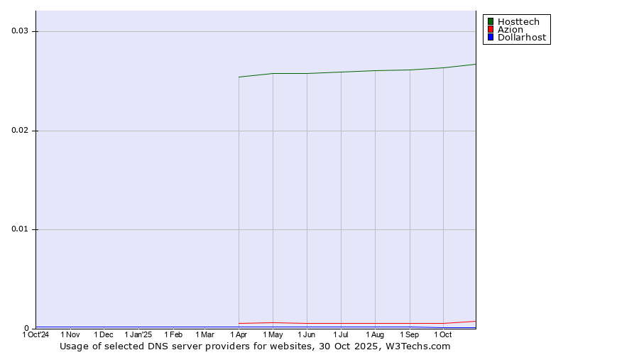 Historical trends in the usage of Hosttech vs. Azion vs. Dollarhost