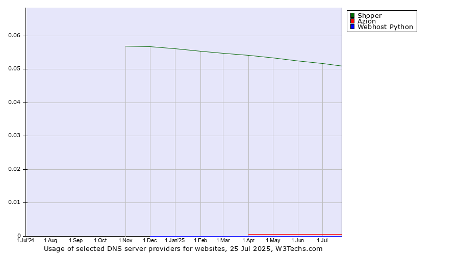 Historical trends in the usage of Shoper vs. Azion vs. Webhost Python