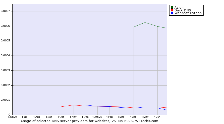 Historical trends in the usage of Azion vs. Duck DNS vs. Webhost Python
