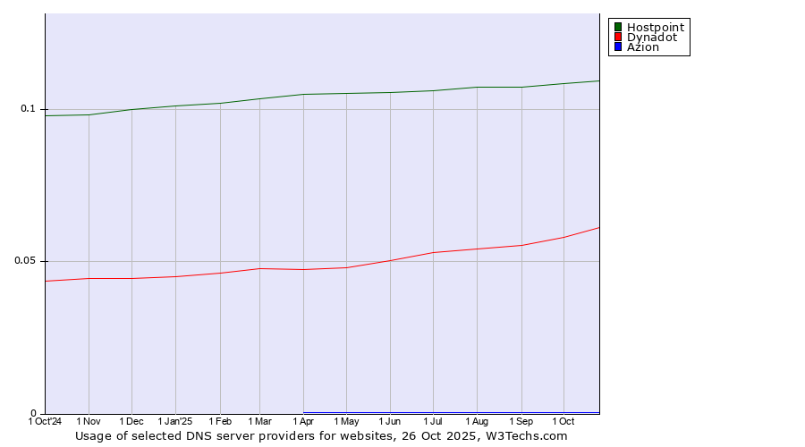 Historical trends in the usage of Hostpoint vs. Dynadot vs. Azion
