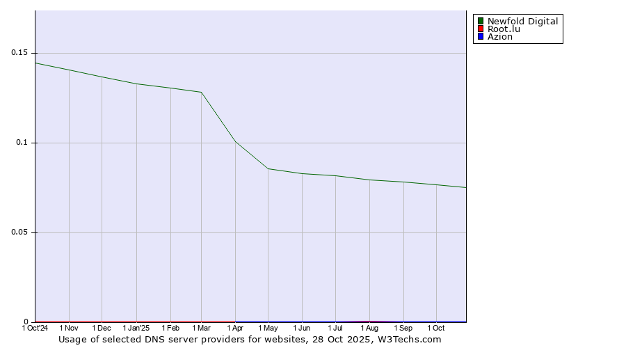 Historical trends in the usage of Newfold Digital vs. Root.lu vs. Azion
