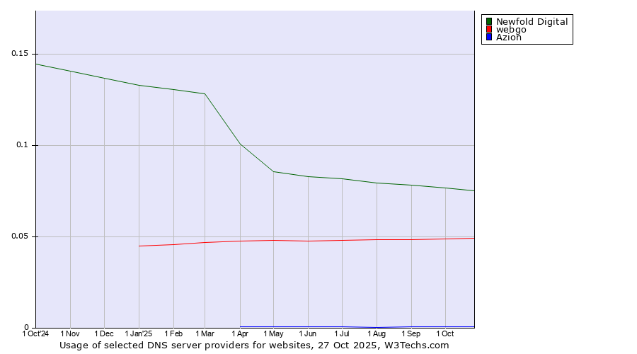 Historical trends in the usage of Newfold Digital vs. webgo vs. Azion