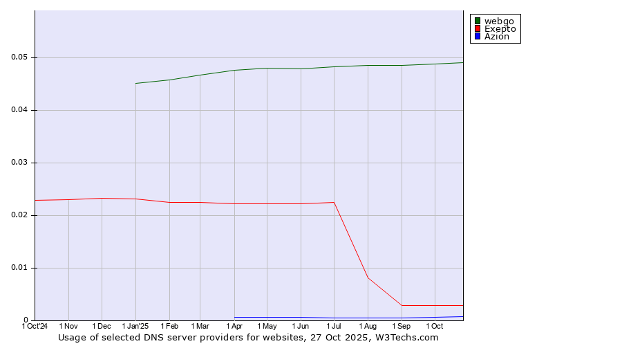Historical trends in the usage of webgo vs. Exepto vs. Azion