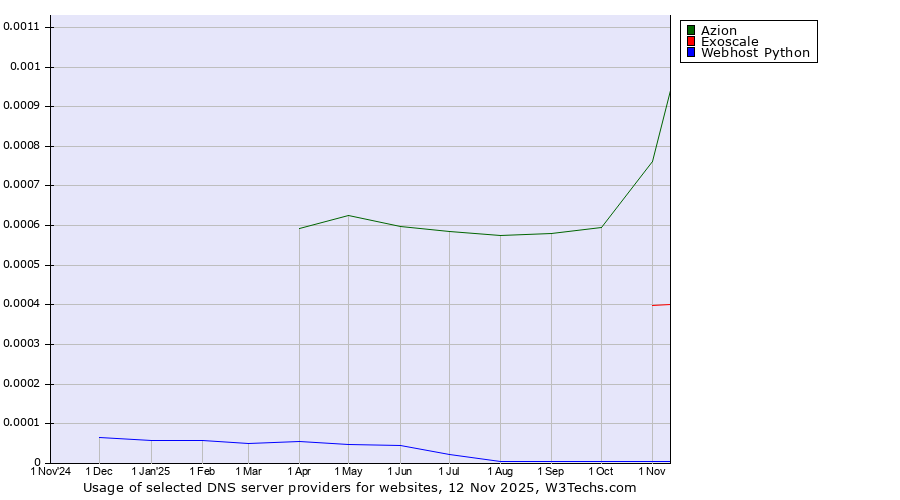 Historical trends in the usage of Azion vs. Exoscale vs. Webhost Python