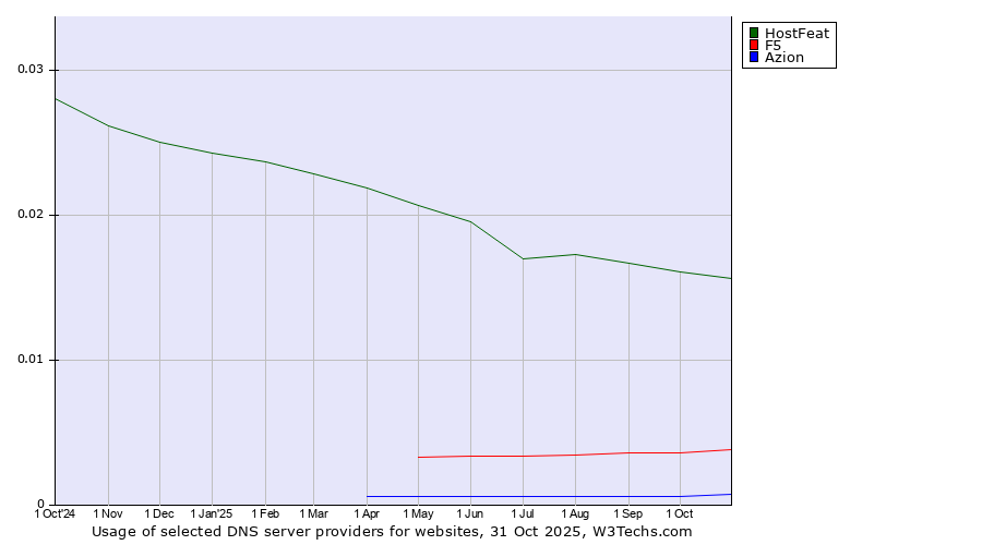 Historical trends in the usage of HostFeat vs. F5 vs. Azion