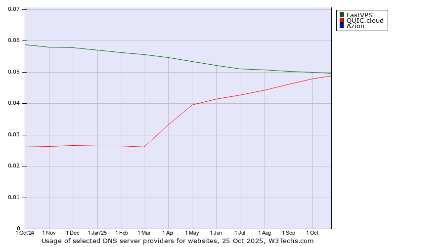 Historical trends in the usage of FastVPS vs. QUIC.cloud vs. Azion