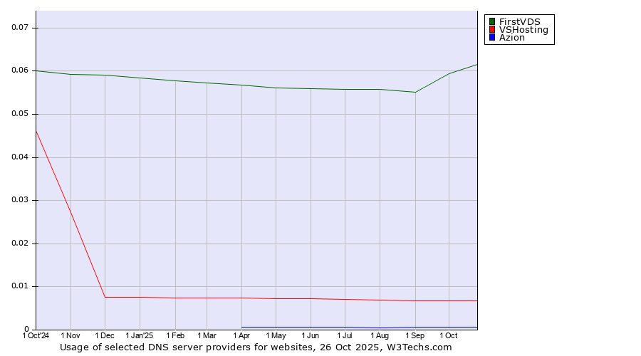 Historical trends in the usage of FirstVDS vs. VSHosting vs. Azion