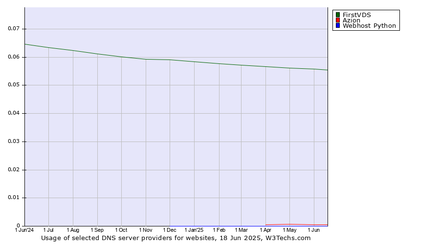 Historical trends in the usage of FirstVDS vs. Azion vs. Webhost Python