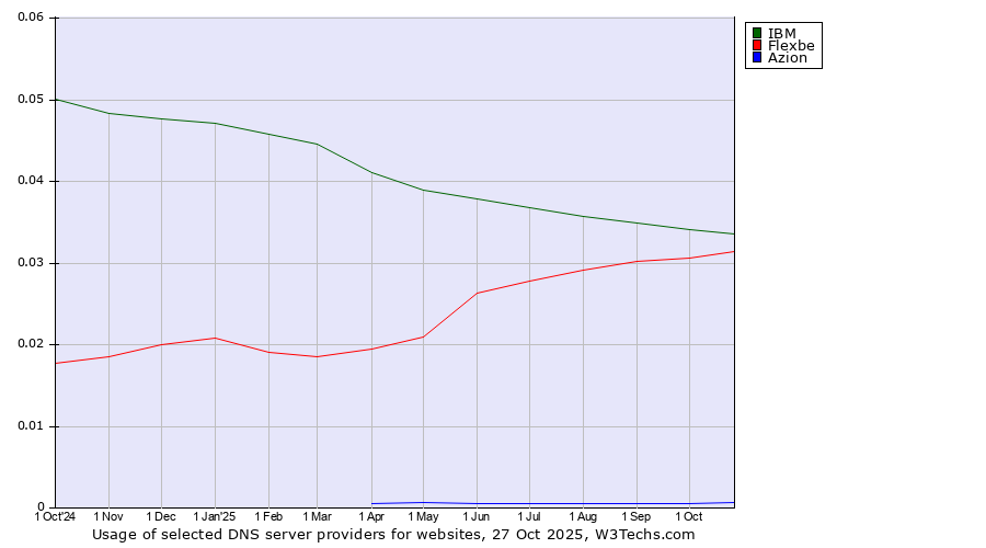 Historical trends in the usage of IBM vs. Flexbe vs. Azion