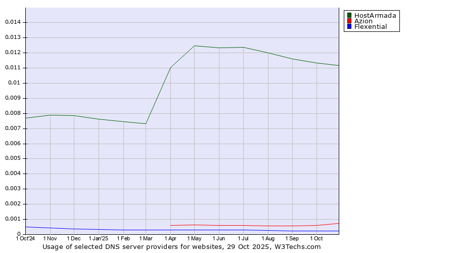 Historical trends in the usage of HostArmada vs. Azion vs. Flexential