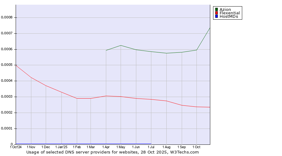 Historical trends in the usage of Azion vs. Flexential vs. HostMDs