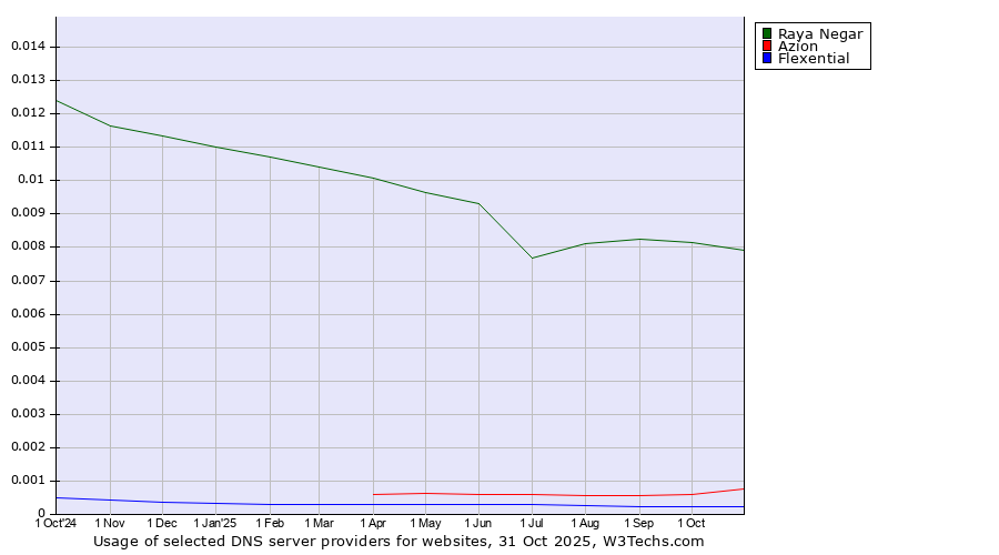 Historical trends in the usage of Raya Negar vs. Azion vs. Flexential