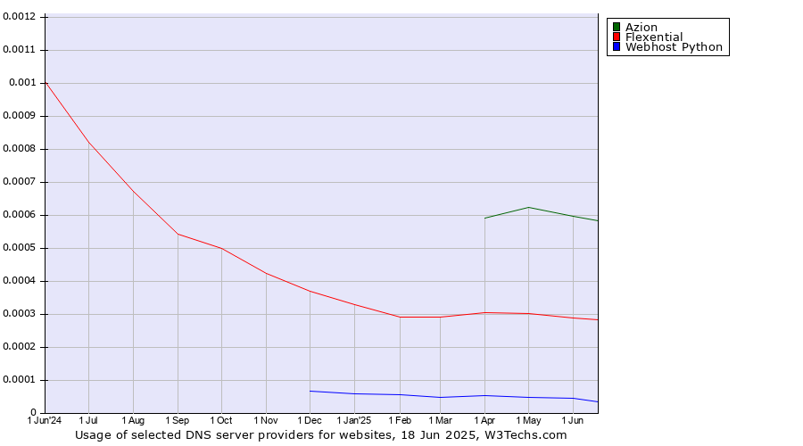 Historical trends in the usage of Azion vs. Flexential vs. Webhost Python