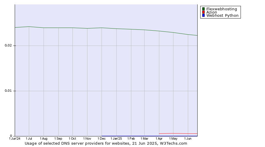 Historical trends in the usage of Flexwebhosting vs. Azion vs. Webhost Python