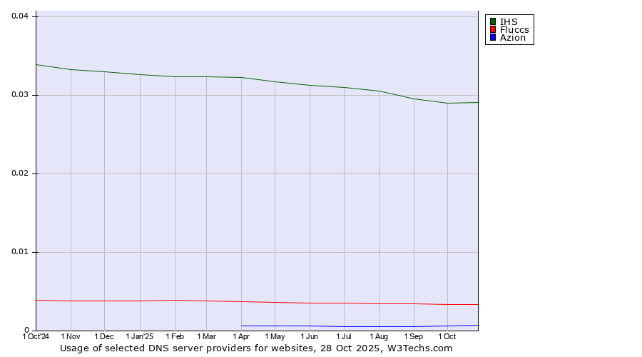 Historical trends in the usage of IHS vs. Fluccs vs. Azion