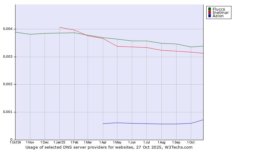 Historical trends in the usage of Fluccs vs. Inetmar vs. Azion