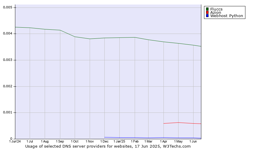 Historical trends in the usage of Fluccs vs. Azion vs. Webhost Python