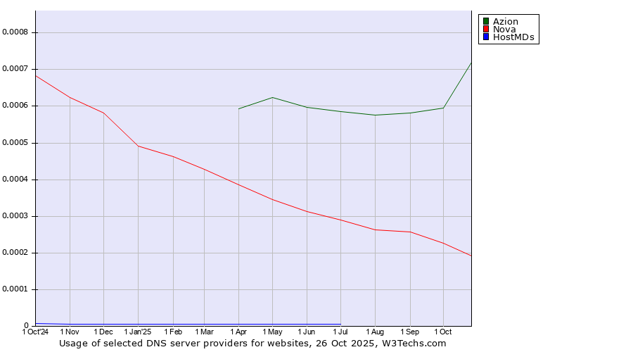 Historical trends in the usage of Azion vs. Nova vs. HostMDs