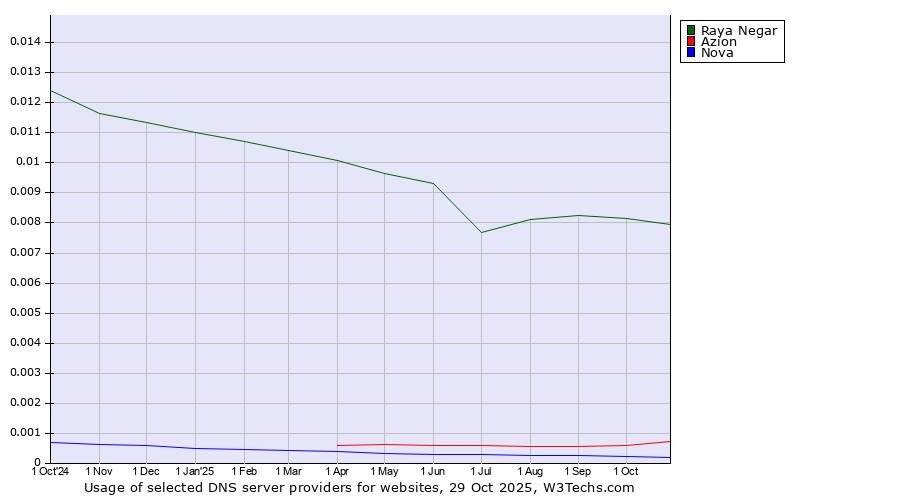 Historical trends in the usage of Raya Negar vs. Azion vs. Nova