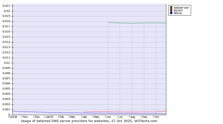 Historical trends in the usage of Jetserver vs. Azion vs. Nova