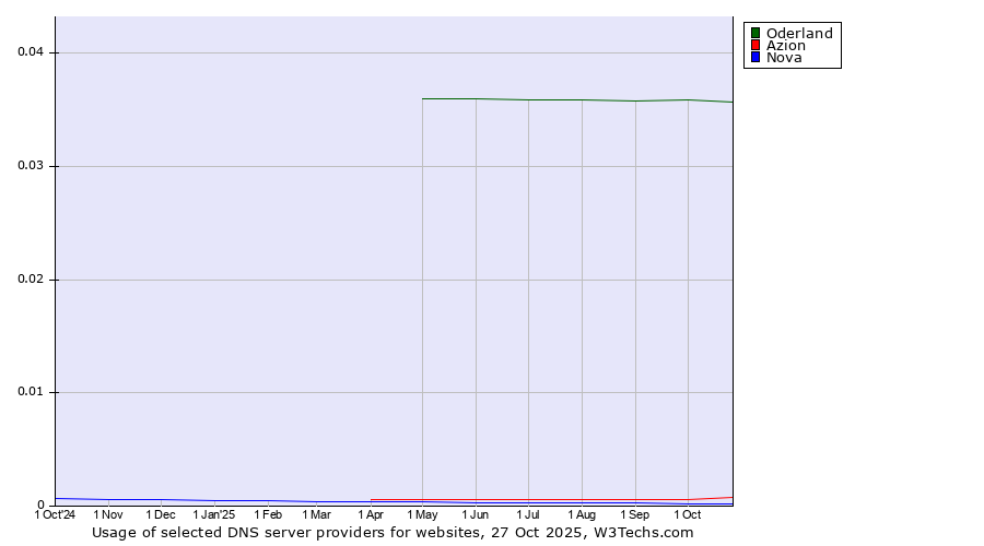 Historical trends in the usage of Oderland vs. Azion vs. Nova