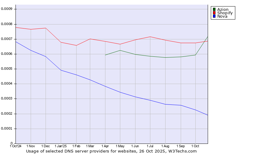 Historical trends in the usage of Azion vs. Shopify vs. Nova