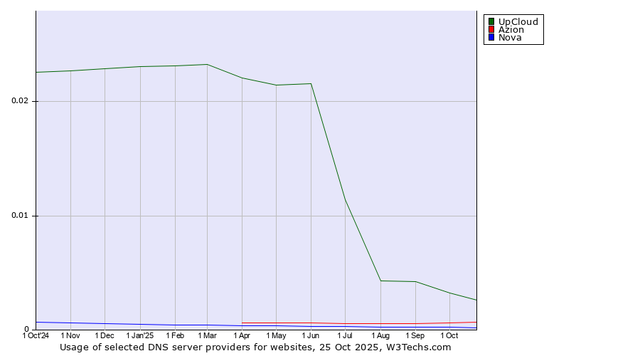 Historical trends in the usage of UpCloud vs. Azion vs. Nova
