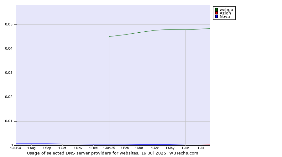 Historical trends in the usage of webgo vs. Azion vs. Nova