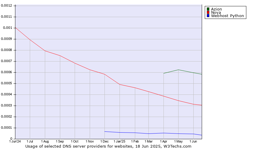 Historical trends in the usage of Azion vs. Nova vs. Webhost Python