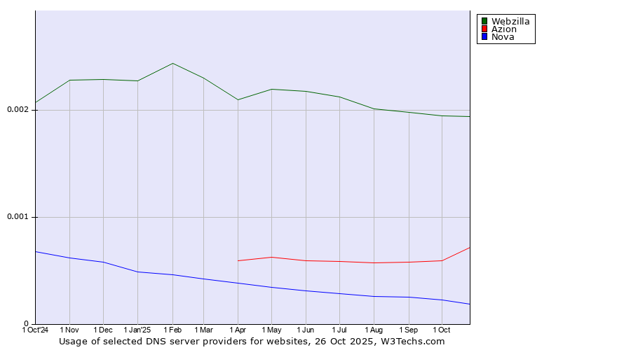 Historical trends in the usage of Webzilla vs. Azion vs. Nova