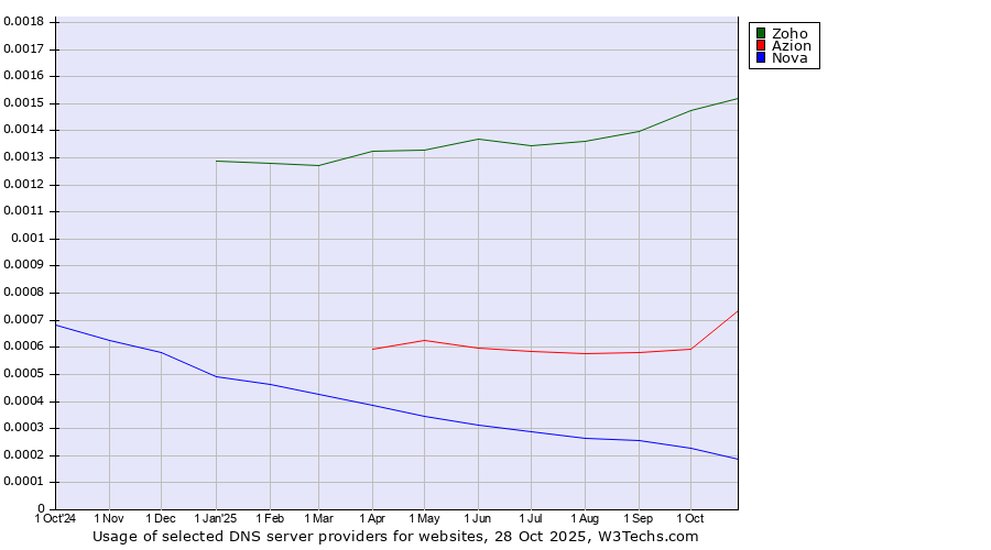 Historical trends in the usage of Zoho vs. Azion vs. Nova