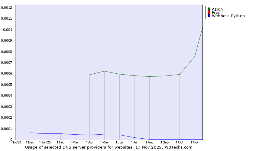 Historical trends in the usage of Azion vs. Free vs. Webhost Python