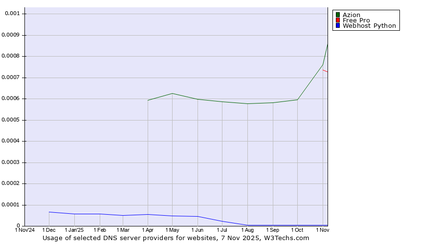 Historical trends in the usage of Azion vs. Free Pro vs. Webhost Python