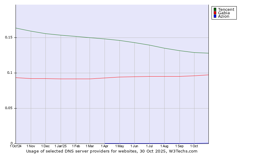 Historical trends in the usage of Tencent vs. Gabia vs. Azion