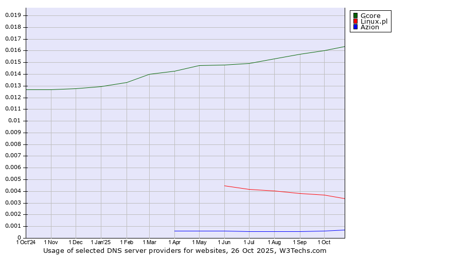 Historical trends in the usage of Gcore vs. Linux.pl vs. Azion