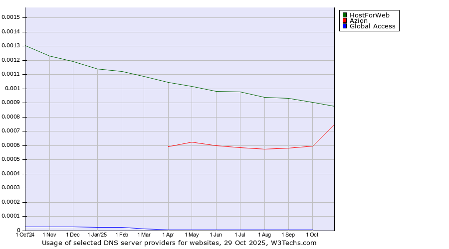 Historical trends in the usage of HostForWeb vs. Azion vs. Global Access