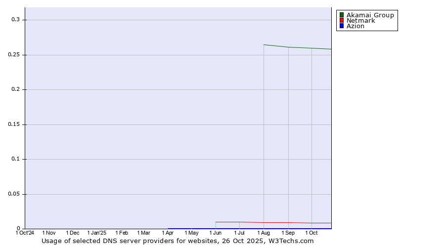 Historical trends in the usage of Akamai Group vs. Netmark vs. Azion