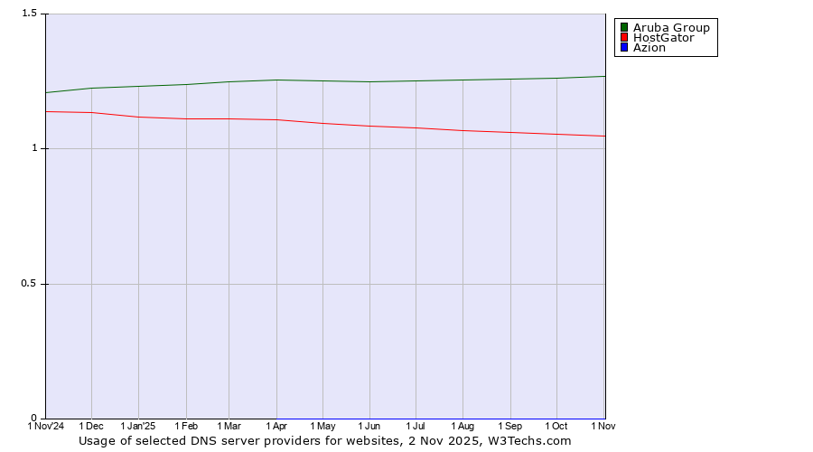 Historical trends in the usage of Aruba Group vs. HostGator vs. Azion