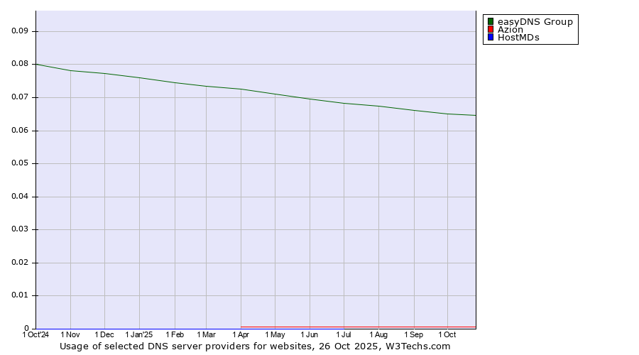 Historical trends in the usage of easyDNS Group vs. Azion vs. HostMDs