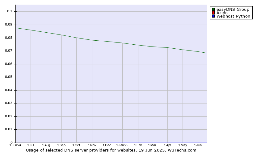 Historical trends in the usage of easyDNS Group vs. Azion vs. Webhost Python
